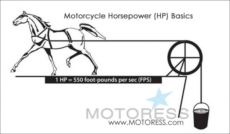 Motorcycle Horsepower Basics on MOTORESS
